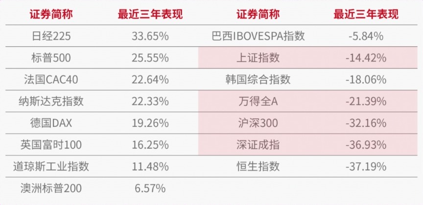 A股表现不给力？这组数据给你信心！