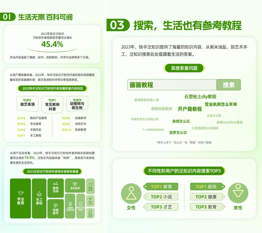 《2024快手泛知识数据报告》：34亿泛知识兴趣用户近7成来自新线城市(图2)