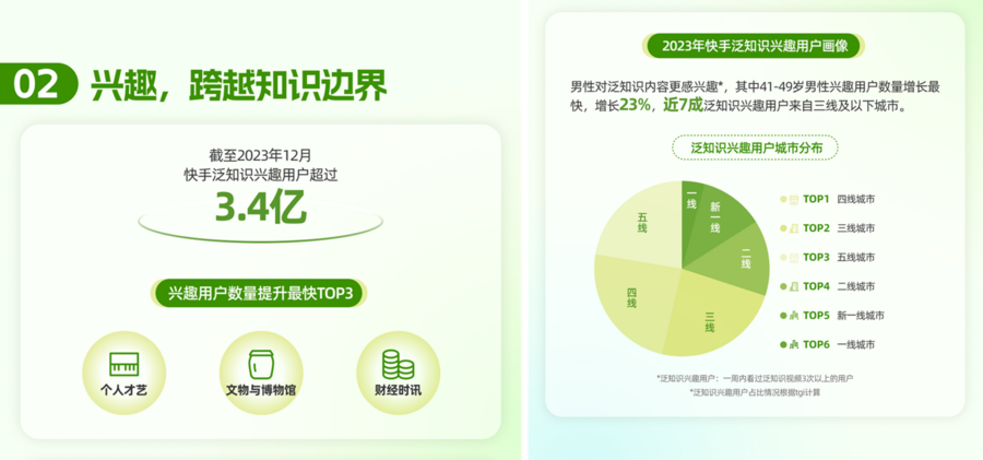 《2024快手泛知识数据报告》：34亿泛知识兴趣用户近7成来自新线城市(图7)