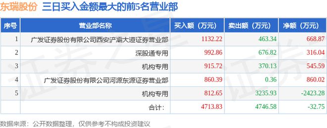 7月2日东瑞股份（001201）龙虎榜数据：机构净卖出134亿元（3日）北向资金