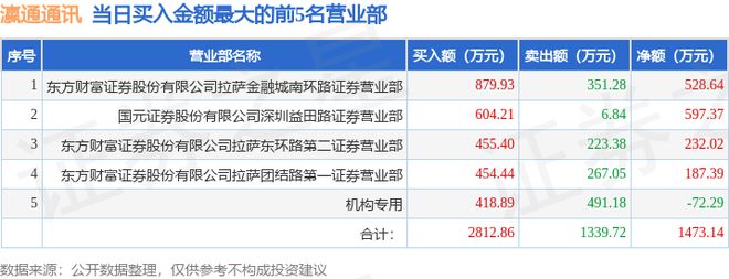 九游娱乐 - 7月2日瀛通通讯（002861）龙虎榜数据：游资上塘路上榜