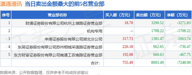 九游娱乐 - 7月2日瀛通通讯（002861）龙虎榜数据：游资上塘路上榜(图2)