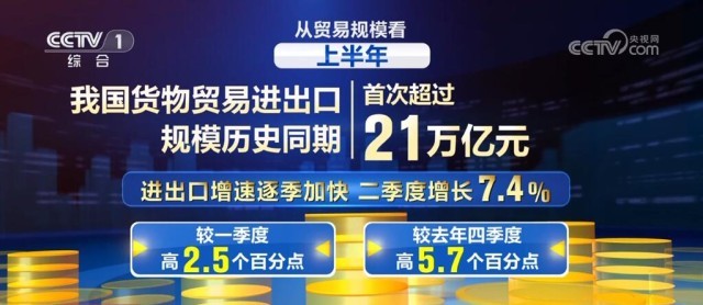 九游娱乐 - 2117万亿元、2096亿人次……创新高！“火热”数据印证我国经济(图2)