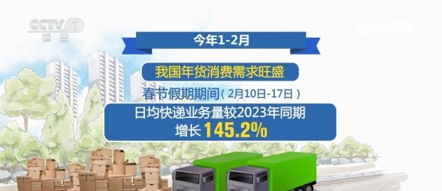 九游娱乐 - 2117万亿元、2096亿人次……创新高！“火热”数据印证我国经济(图9)