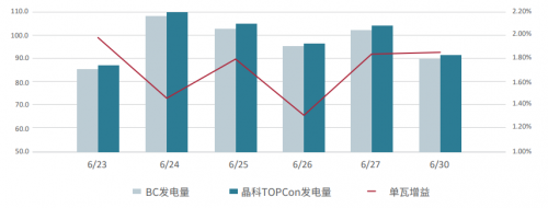 九游娱乐 - TOPCon VS BC 实证数据出炉：171%发电增益优势显著(图2)