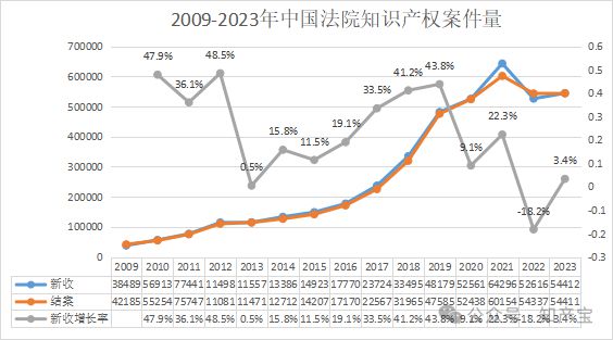 报告发布免费领取 《中国法院知识产权司法保护状况数据统计报告(图2)