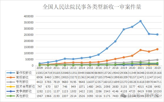 报告发布免费领取 《中国法院知识产权司法保护状况数据统计报告(图3)