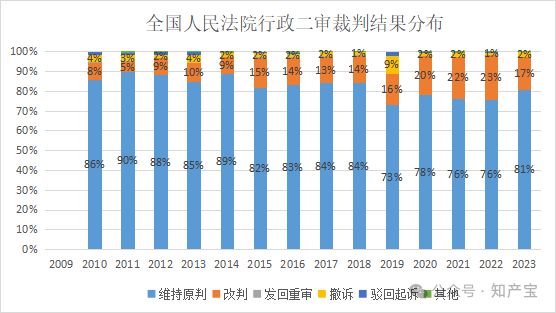 报告发布免费领取 《中国法院知识产权司法保护状况数据统计报告(图4)