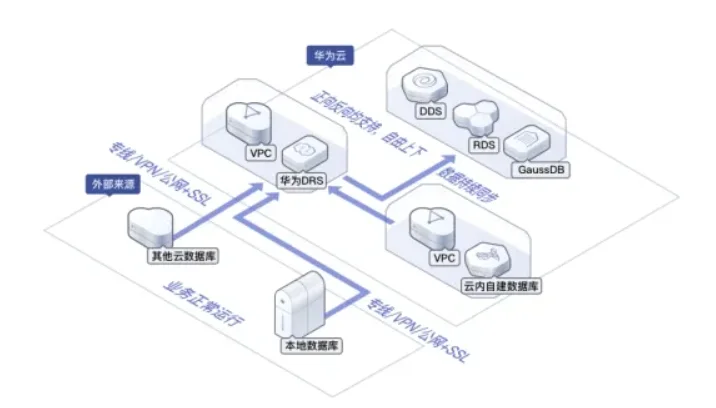 如何在网络信息系统中利用云技术实现数据共享