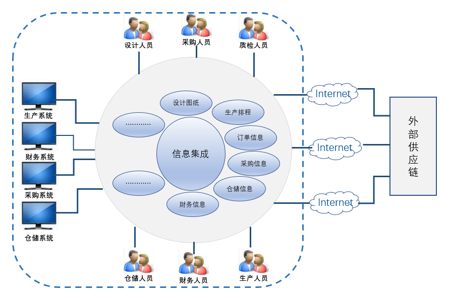 如何通过网络信息集成优化企业供应链管理_九游平台