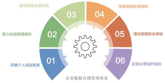 网络信息安全合规对企业数据管理的关键作用是什么-九游娱乐