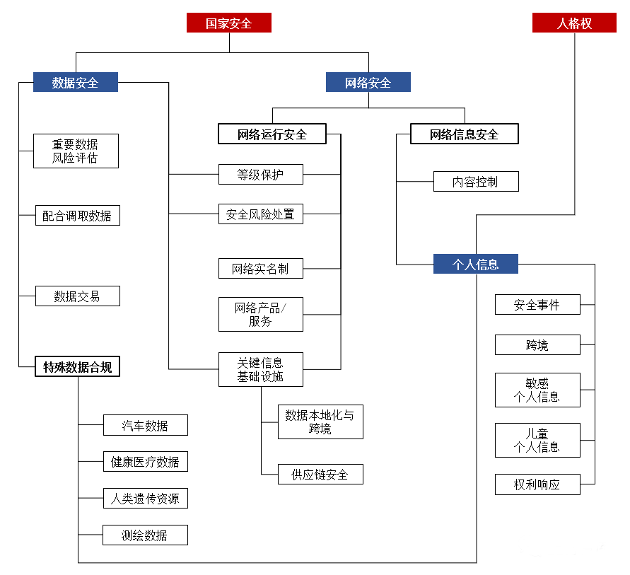 网络信息安全合规对企业数据管理的关键作用是什么