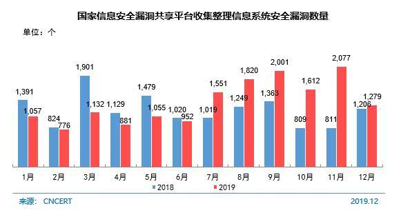 网络信息系统中如何处理漏洞披露：九游下载