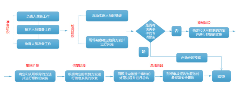 网络安全事件中如何进行跨国应急响应