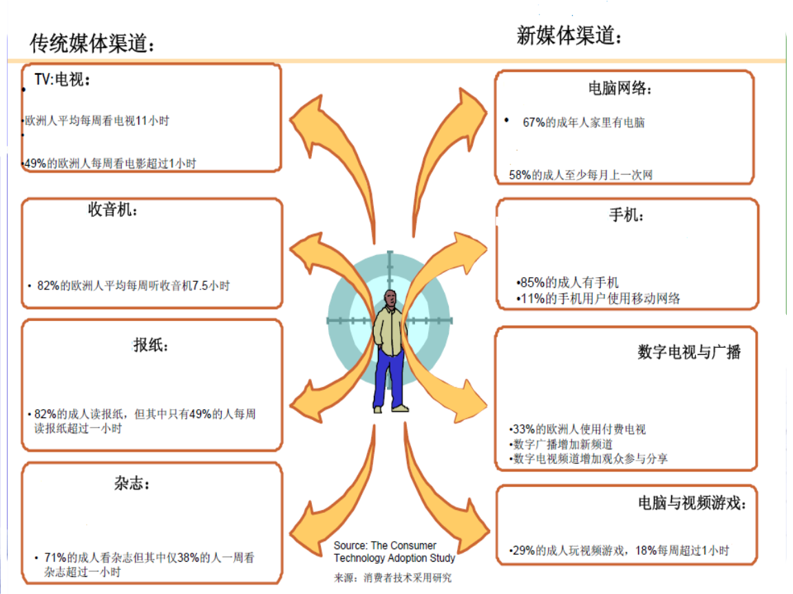 传统媒体如何应对网络内容的快速变化