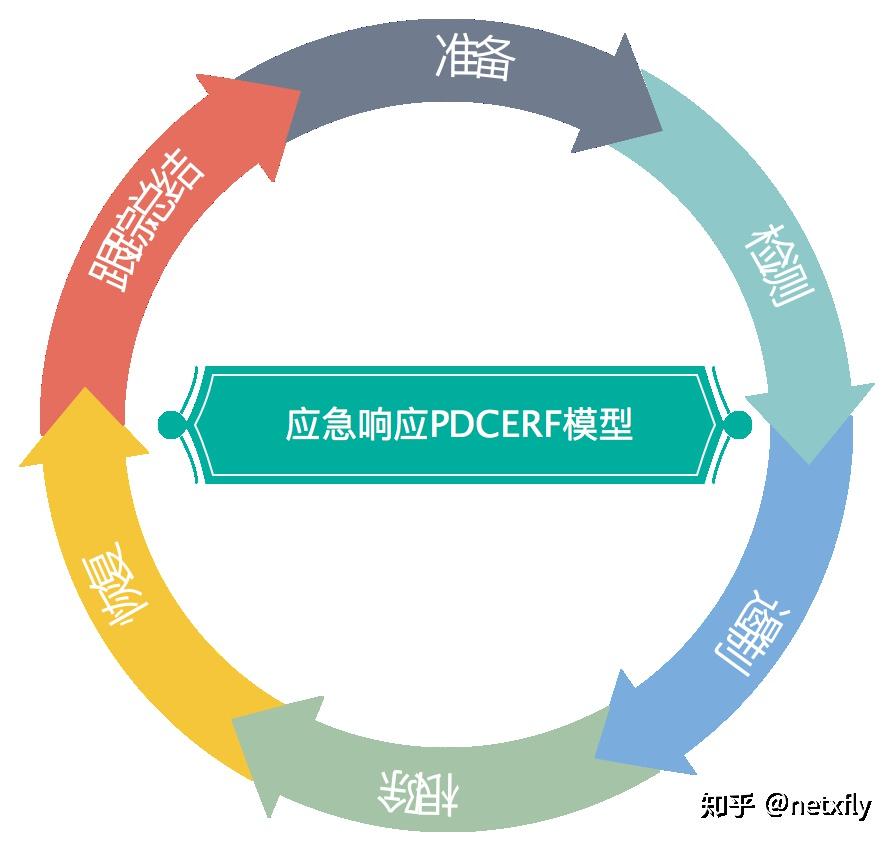 在多大程度上应急响应能防止未来的攻击