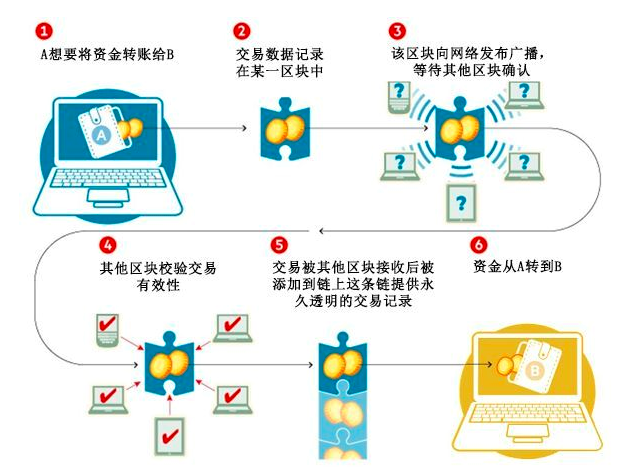 区块链技术如何推动网络信息的开放性