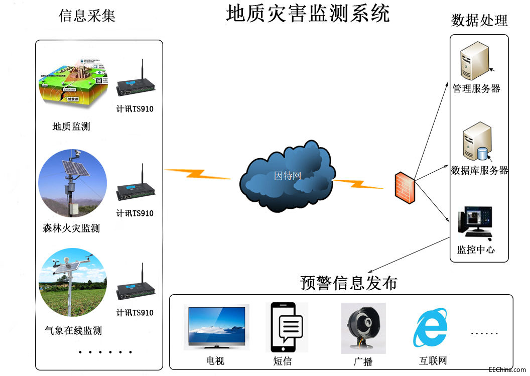 如何通过网络监测自然灾害的影响